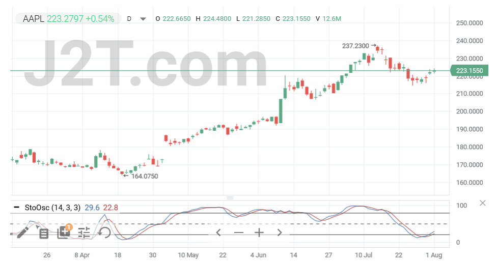 How the Stochastic Indicator Works